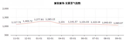 臨沂商城:8月份服裝服飾類指數(shù)創(chuàng)今年新低-服裝行業(yè)動態(tài)-中國服裝人才網(wǎng)